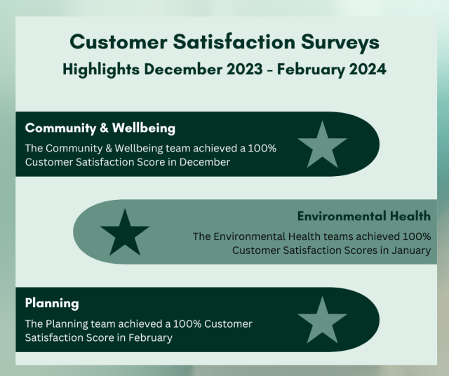 Graphic with text 'Customer Satisfaction Surveys Highlights January - October 2022'Housing Repairs - Responsive Repairs have achieved a 100% Customer Satisfaction Score every month of 2022.Environmental Health - Environmental Health scored a 100% Customer Satisfaction Score in 8 out of the 9 months surveys were undertaken this year.Planning DC - Planning DC saw massive improvements this year, with Customer Satisfaction Scores increasing from 59% in May to 97% in October.