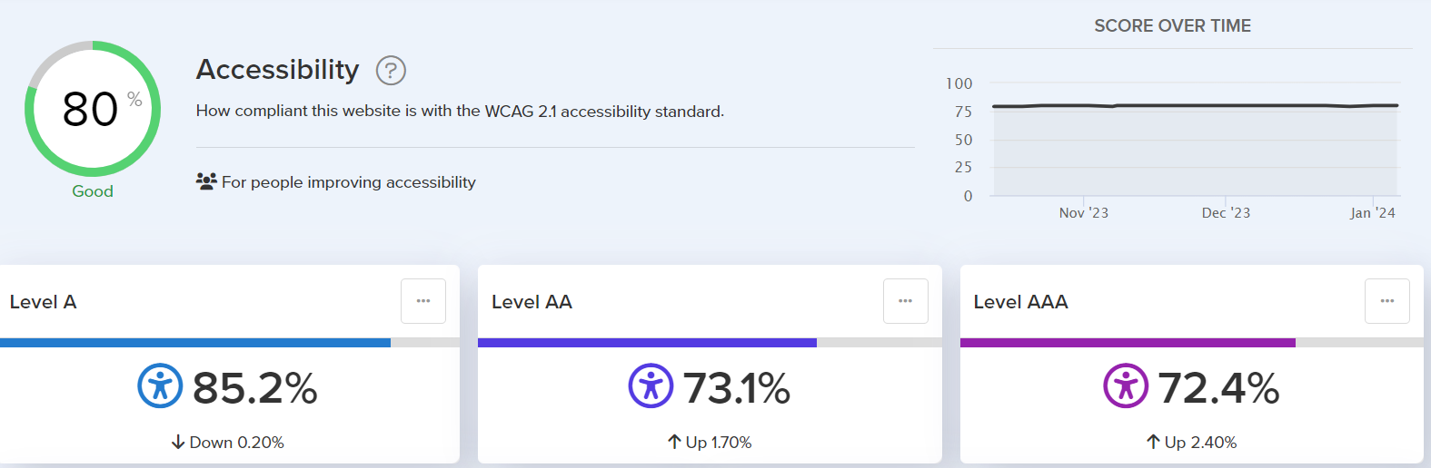 Accessibility testing results dashboard image