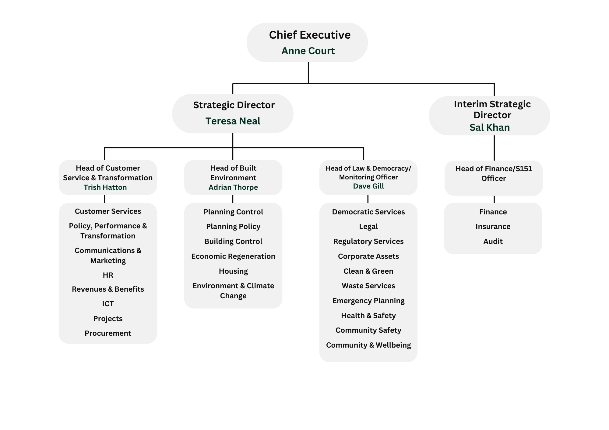 Chart of the council's management structure